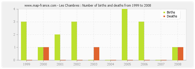 Les Chambres : Number of births and deaths from 1999 to 2008